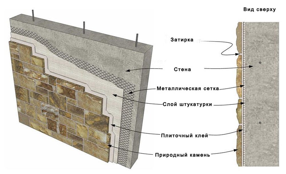 Схема облицовки цоколя камнем